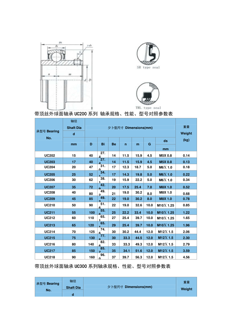 外球面轴承及轴承座轴承规格,性能,型号对照参数表概要