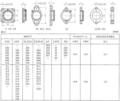 哈轴集团-外球面球轴承的基本知识详解